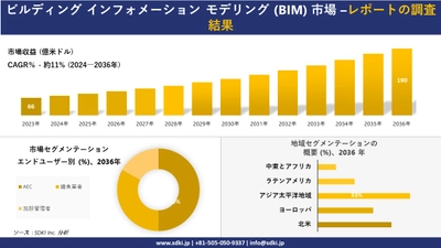 ビルディング インフォメーション モデリング (BIM) 市場の発展、傾向、需要、成長分析および予測 2024―2036 年