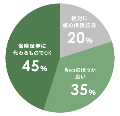 （加入時アンケート）[期間]2019年4月1日～2019年8月1日 　[対象] 当社家財保険へご加入いただいたお客様 　[人数] 224人