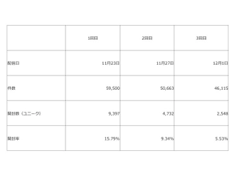 返金依頼率3％、メール開封率28％！台湾向け通販は 日本国内のマーケティング手法がそのまま通用することが判明