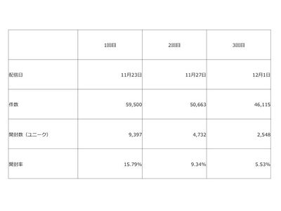 返金依頼率3％、メール開封率28％！台湾向け通販は 日本国内のマーケティング手法がそのまま通用することが判明