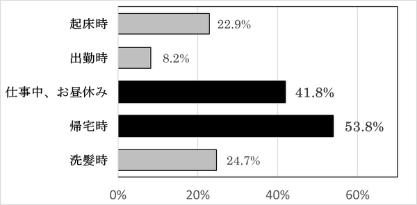 図1「Q. 頭皮の皮脂は1日の中でいつ気になりましたか？」