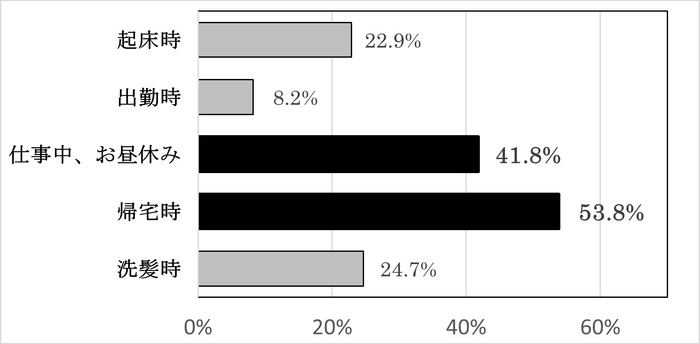 図1「Q. 頭皮の皮脂は1日の中でいつ気になりましたか?」