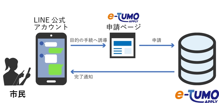 LINE経由での申請の流れ