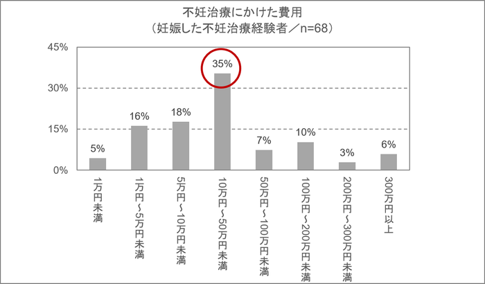 不妊治療にかけた費用