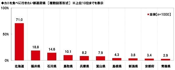 カニを食べに行きたい都道府県