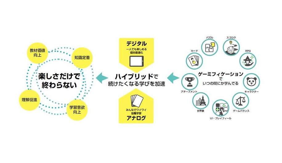 カードゲームを起点とした“始めやすい”ゲーミフィケーション教材を提案
ネオス、「EDIX(教育総合展)」へ出展