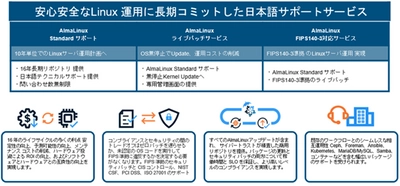 Neutrix Cloud Japanがサイバートラストと提携し、セキュリティと超長期サポートにフォーカスした「AlmaLinux OS」の提供を開始