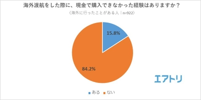 6～7人に1人が海外で現金を使えなかった経験あり！ キャッシュレスに移行している人が7割の一方で、 うち「スマホ決済アプリ」使用者は約2割に留まる。