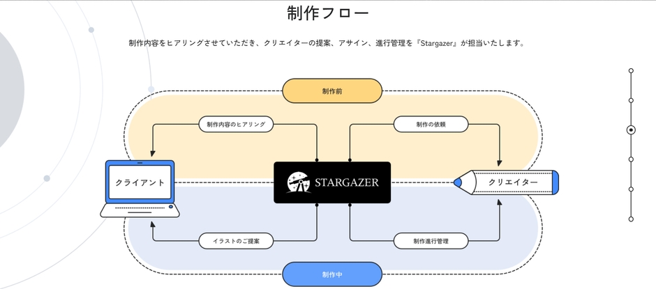 制作フロー
