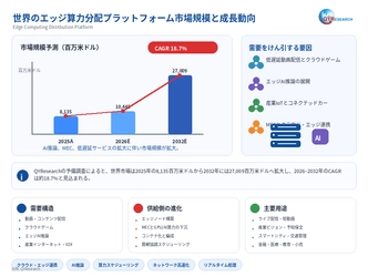 世界のエッジ算力分配プラットフォーム市場規模：産業調査、トップメーカー、ランキング、機会分析2026