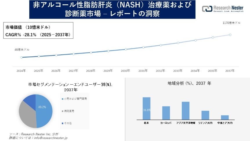 非アルコール性脂肪肝炎（NASH）治療薬および診断薬市場