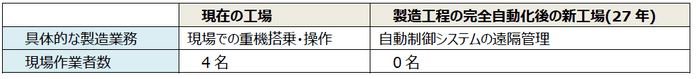 労働環境の改善