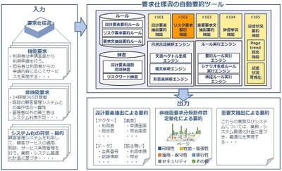 技術文書の記載漏れを指摘する定量化自動要約技術を 「イノベーション・ジャパン2022」で公開