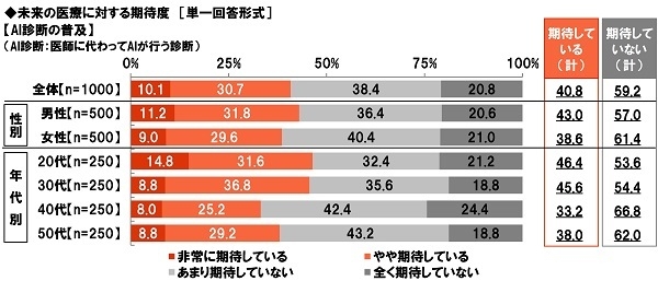 未来の医療に対する期待度【AI診断の普及】