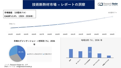 技術断熱材市場調査の発展、傾向、需要、成長分析および予測2024―2036年