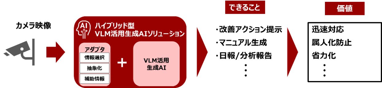 図 VLMを活用した生成AIソリューション