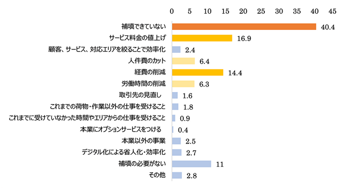 実施した補填策のうち、効果が出たものは何ですか？