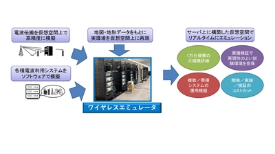 「令和5年度ワイヤレスエミュレータ利活用シンポジウム」を ハイブリッド形式にて3月21日開催