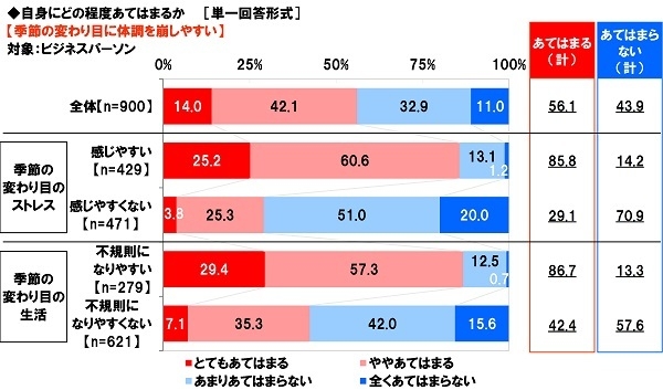 季節の変わり目に体調を崩しやすいか