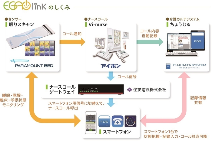 「EGAOlink」連携のしくみ