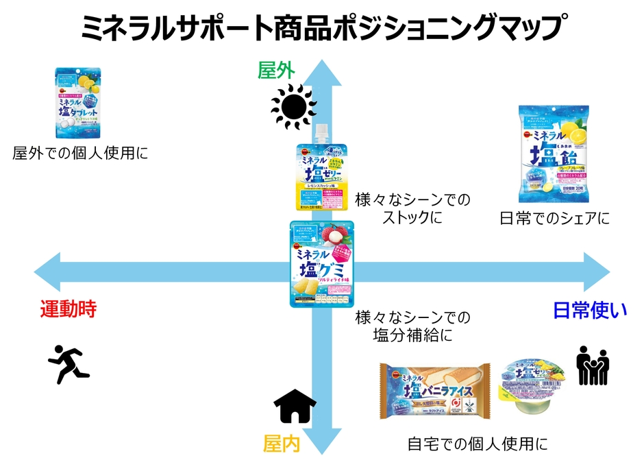 ミネラルサポート商品ポジショニングマップ