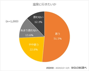 温泉で入ってみたい泉質は 「炭酸水素塩泉」「単純温泉」　 BIGLOBEが温泉に関する意識調査を実施　 ～「北陸応援割」を使って北陸に温泉に行ってみたい人は約7割～