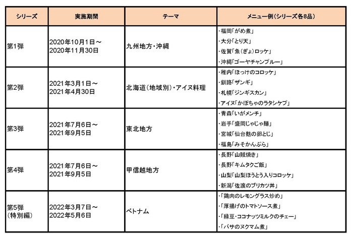 「全国郷土料理うまいもの紀行」 過去実績