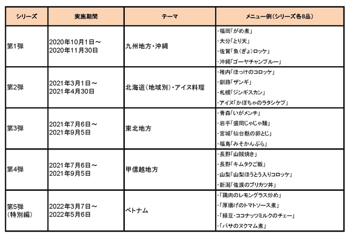 「全国郷土料理うまいもの紀行」　過去実績