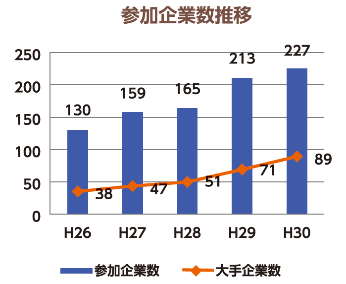 参加企業数推移