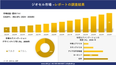 ジオセル市場の発展、傾向、需要、成長分析および予測2024ー2036年