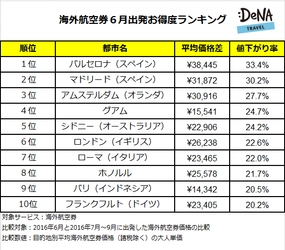 海外旅行をするなら今がお得！ 予約件数トップ10の平均価格差は6378円