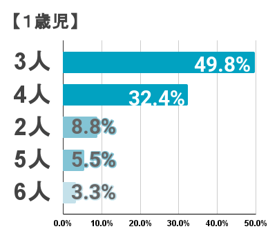 1歳児