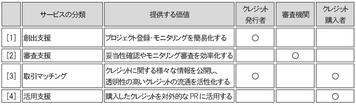 提供するサービス