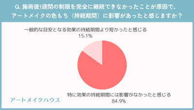 行動制限と色もちの関係