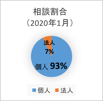 個人と法人の相談割合