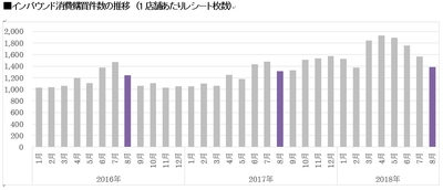 〈ドラッグストア2018年8月のインバウンド消費調査〉 「北海道産ラベンダー」の新商品コスメが上位にランクイン ～8月のインバウンド購買件数、5％増で過去最高を記録～