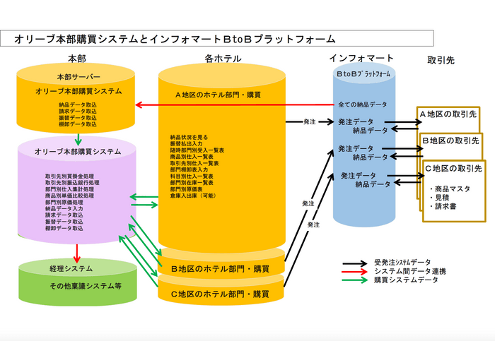 オリーブ本部購買システム概要