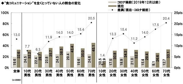 “食コミュニケーション”を全くとっていない人の割合の変化