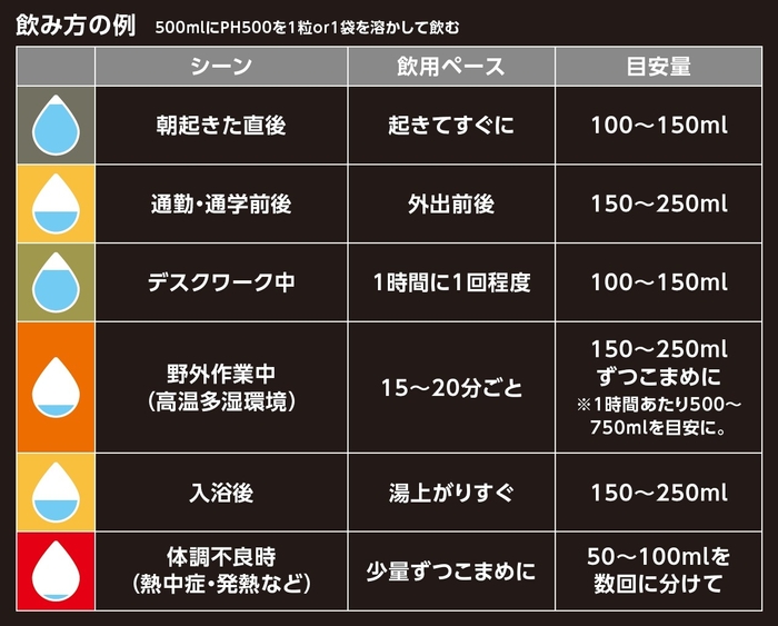 PH500の飲み方例(500mlにPH500を1粒or1袋を溶かして飲む)
