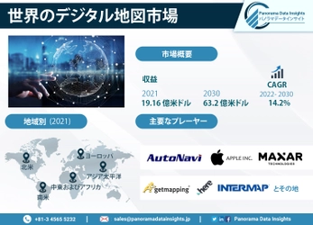 全球デジタルマップ市場、2030年までに632億米ドルの評価に達することで前例のない成長を経験する予定