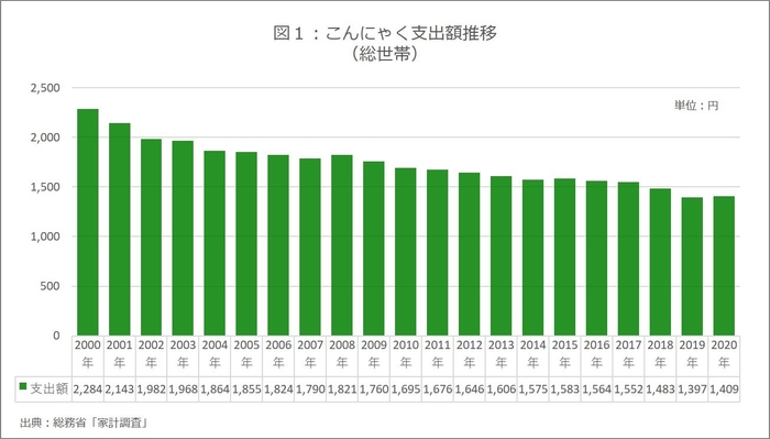 図1：こんにゃく支出額推移