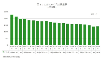 図1:こんにゃく支出額推移