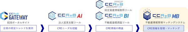 ククレブ・グループの提供する不動産テック