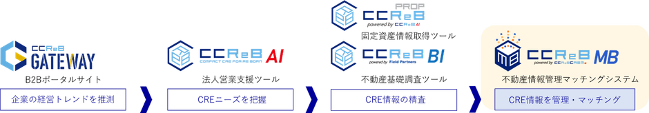 ククレブ・グループの提供する不動産テック