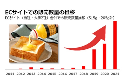 ECサイトでの販売数量の推移