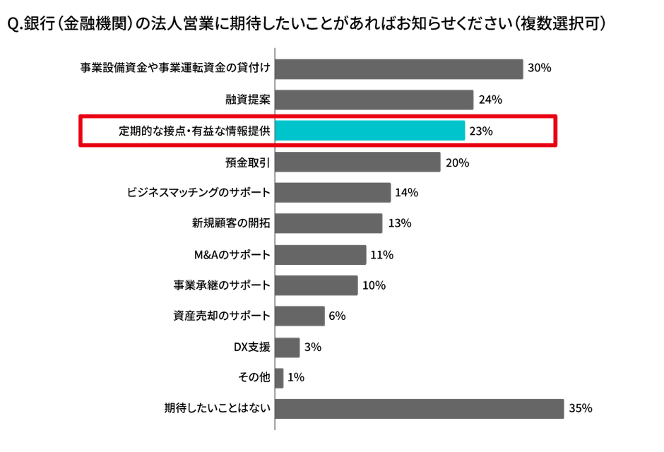 経営者・役員への質問4