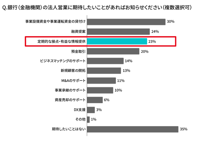 経営者・役員への質問4