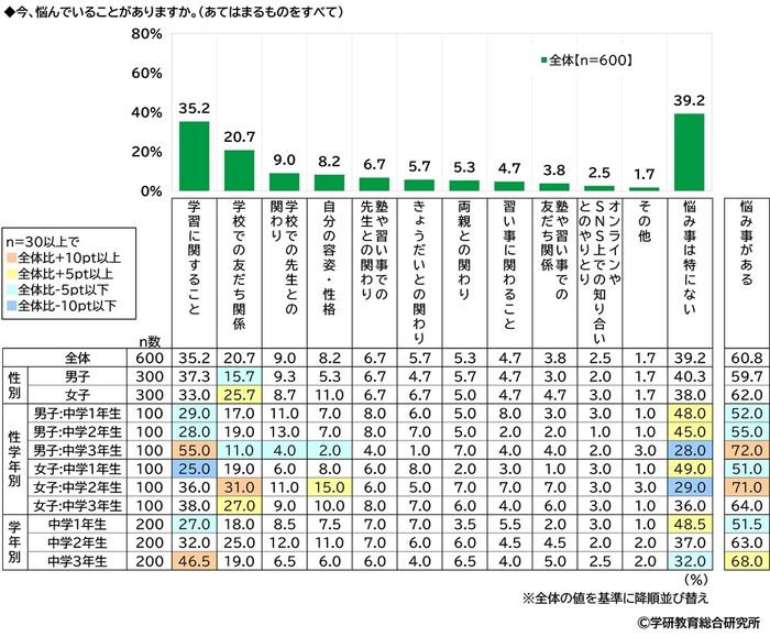 今、悩んでいることがあるか（中学生）