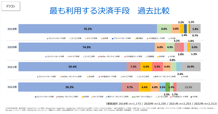 最も利用する決済手段　過去比較（デジコン）