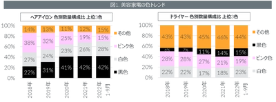 生活家電の色トレンドに変化